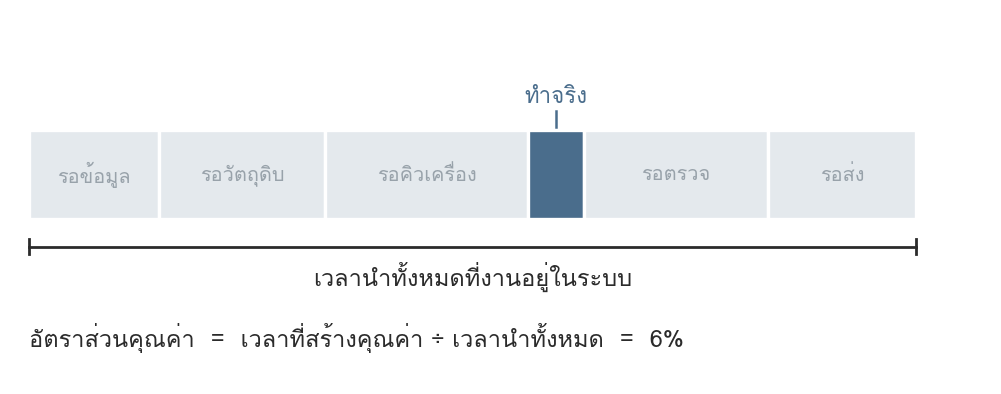 รูปที่ 1 — เวลานำหนึ่งชิ้น แยกตามสิ่งที่เกิดขึ้นจริง