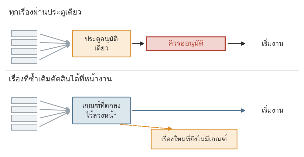 รูปที่ 11 — ประตูอนุมัติเดียว กับประตูที่เหลือไว้เฉพาะเรื่องใหม่