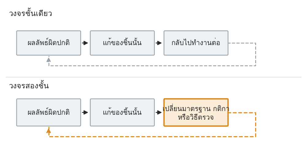 รูปที่ 12 — วงจรที่จบที่การรับทราบ กับวงจรที่ปิดครบ