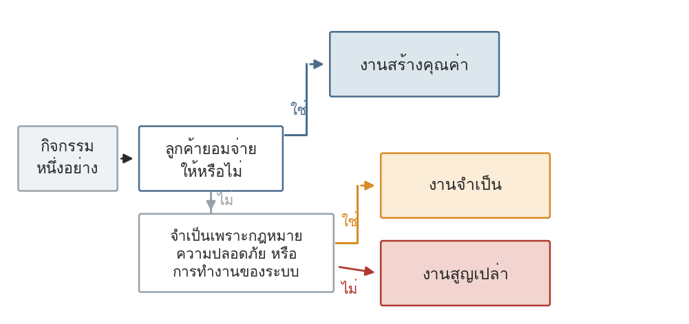 รูปที่ 14 — คำถามสองข้อที่แยกกิจกรรมออกเป็นสามกลุ่ม