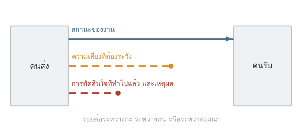 รูปที่ 19 — สิ่งที่ข้ามรอยต่อไปได้ และสิ่งที่ไม่ข้าม