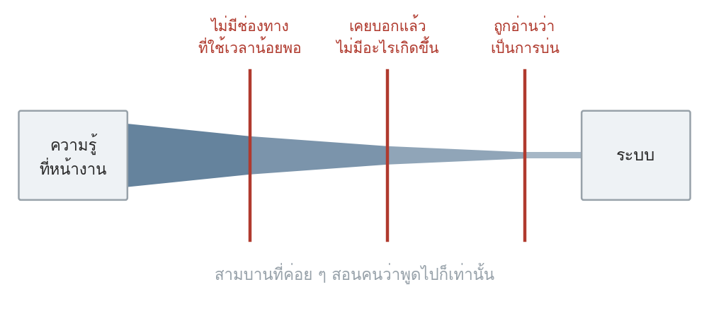 รูปที่ 22 — ความรู้ที่ไม่เคยเดินทางไปถึงระบบ