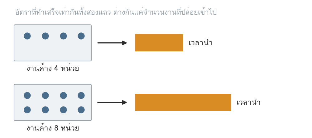 รูปที่ 25 — งานค้าง อัตราที่ทำเสร็จ และเวลานำ