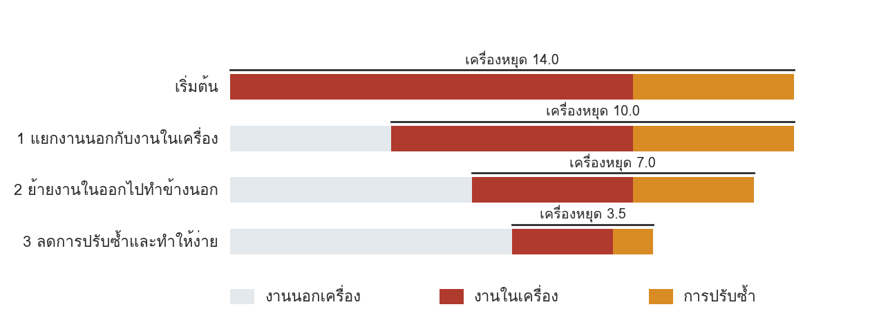 รูปที่ 27 — สี่ขั้นของการลดเวลาเปลี่ยนรุ่น