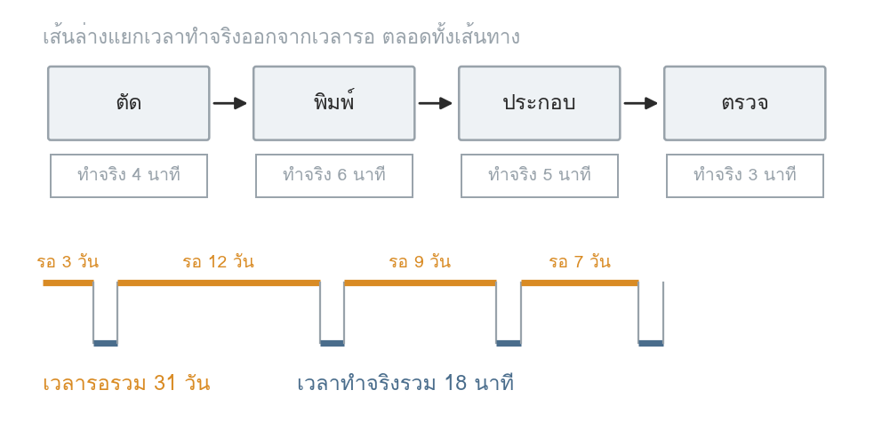รูปที่ 29 — องค์ประกอบของแผนที่สายธารคุณค่า