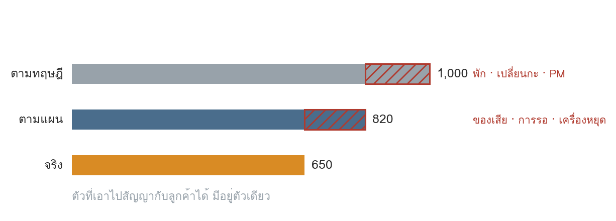 รูปที่ 31 — จาก 1,000 เหลือ 650 และหายไปกับอะไรบ้าง