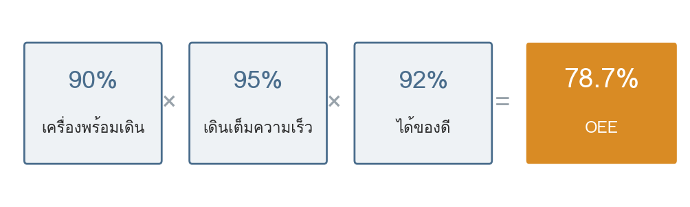 รูปที่ 33 — สามตัวประกอบที่คูณกันเป็นผลลัพธ์เดียว