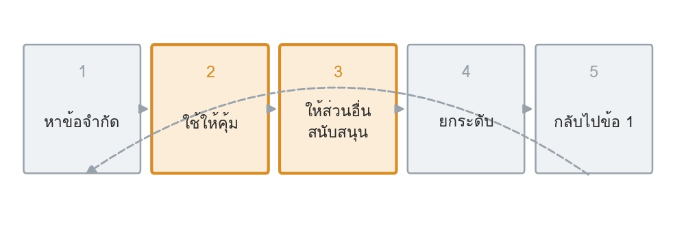 รูปที่ 35 — ลำดับห้าขั้น และสองขั้นที่มักถูกข้าม