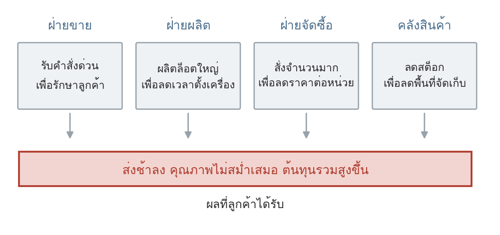 รูปที่ 4 — สี่การตัดสินใจที่ถูกในระดับฝ่าย