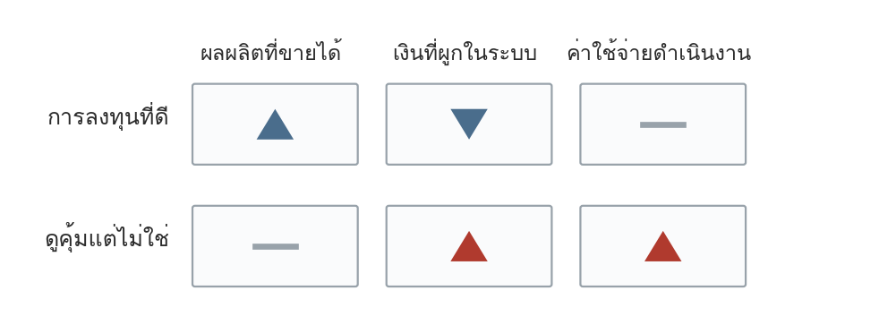 รูปที่ 41 — หน้าตาของการลงทุนที่ดี และที่ดูคุ้มแต่ไม่ใช่