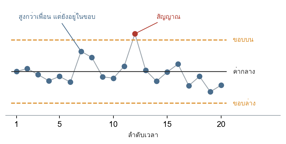รูปที่ 43 — ยี่สิบจุดเรียงตามเวลา และจุดที่หลุดออกนอกขอบ