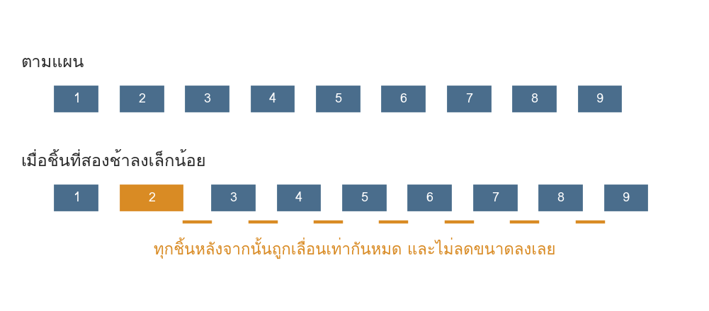 รูปที่ 44 — งานเก้าชิ้นเดียวกัน เมื่อชิ้นที่สองช้าลงเล็กน้อย