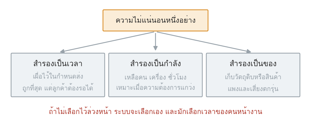 รูปที่ 47 — ความไม่แน่นอนหนึ่งอย่าง กับสามทางที่รับไว้ได้