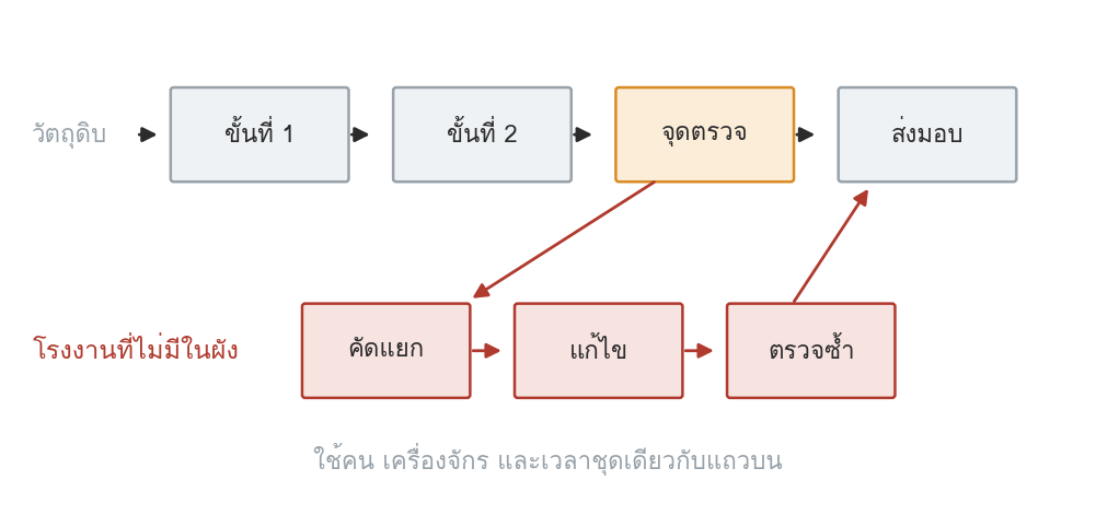 รูปที่ 50 — สองแถวที่ใช้คน เครื่อง และเวลาร่วมกัน