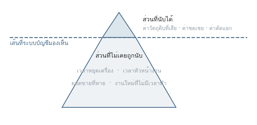 รูปที่ 51 — สัดส่วนระหว่างส่วนที่นับได้กับส่วนที่ไม่เคยถูกนับ