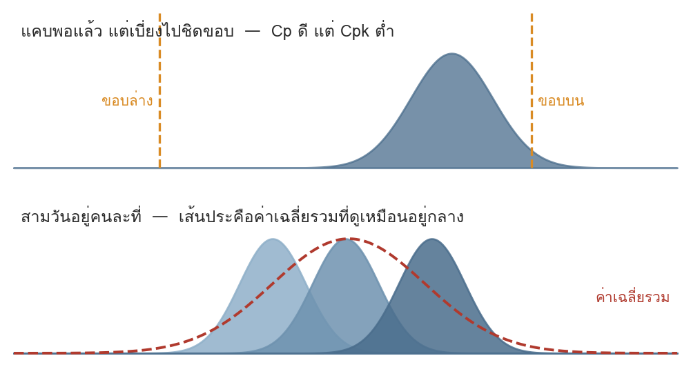 รูปที่ 52 — ความผันแปรแคบพอแต่เบี่ยง และกระบวนการที่ยังไม่นิ่ง