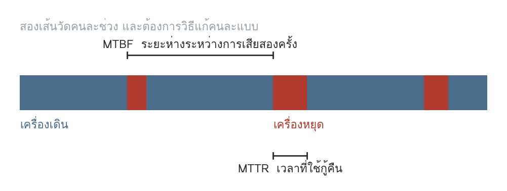 รูปที่ 54 — ช่วงที่เครื่องเดินและช่วงที่เครื่องหยุด