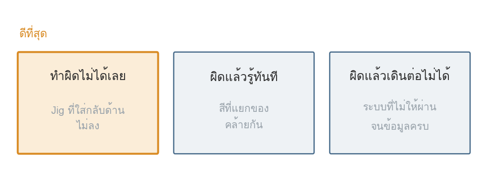 รูปที่ 55 — สามระดับของการกันความผิดพลาด