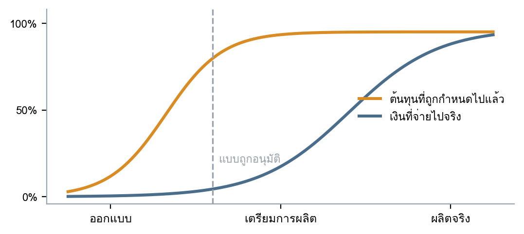 รูปที่ 58 — เส้นสองเส้นที่ขึ้นคนละจังหวะ
