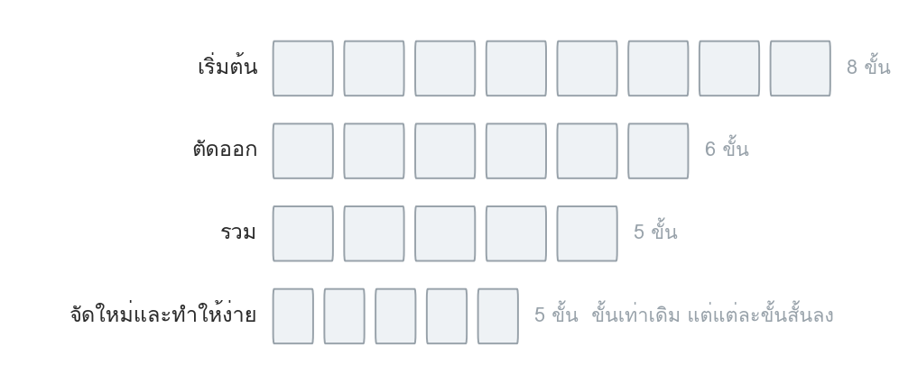 รูปที่ 59 — ห่วงโซ่ขั้นตอนที่สั้นลงทีละขั้น