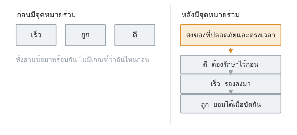 รูปที่ 6 — เป้าหมายสามอย่างเดิม ก่อนและหลังมีจุดหมายร่วม