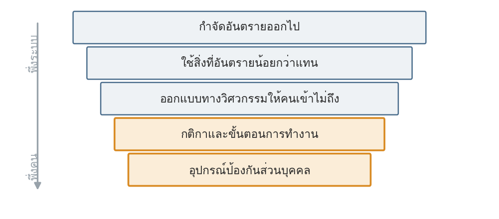 รูปที่ 63 — ห้าชั้น เรียงจากพึ่งระบบไปหาพึ่งคน