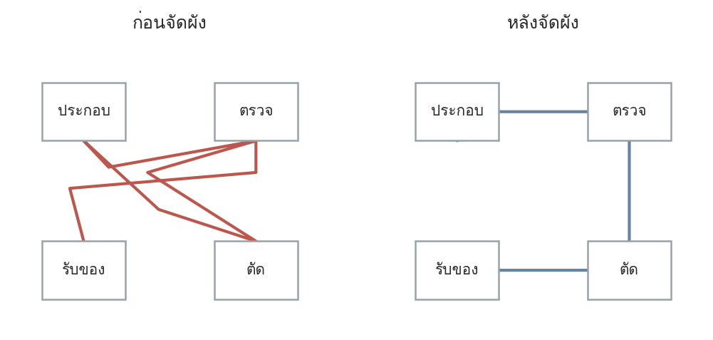 รูปที่ 65 — เส้นทางเดินจริง ก่อนและหลังจัดผังใหม่