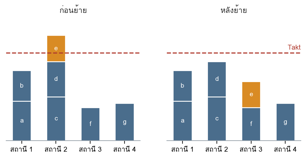 รูปที่ 66 — ย้ายงานย่อยหนึ่งชิ้น โดยไม่เร่งใครและไม่ลงทุน