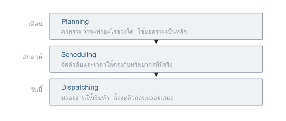รูปที่ 69 — ช่วงเวลาสามระดับ และทิศทางที่แผนถูกแปลงลงมา