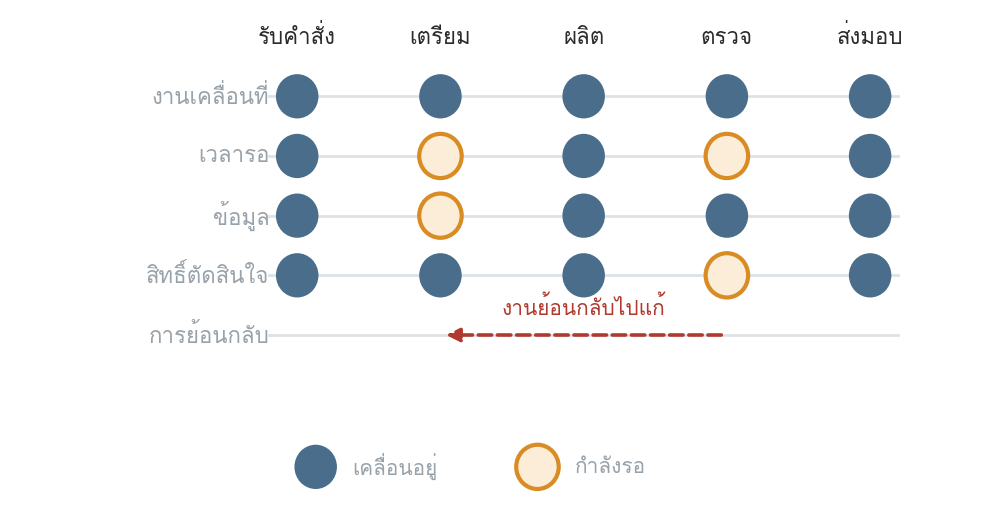 รูปที่ 7 — ห้าเรื่องที่ต้องตามรอยไปพร้อมกัน
