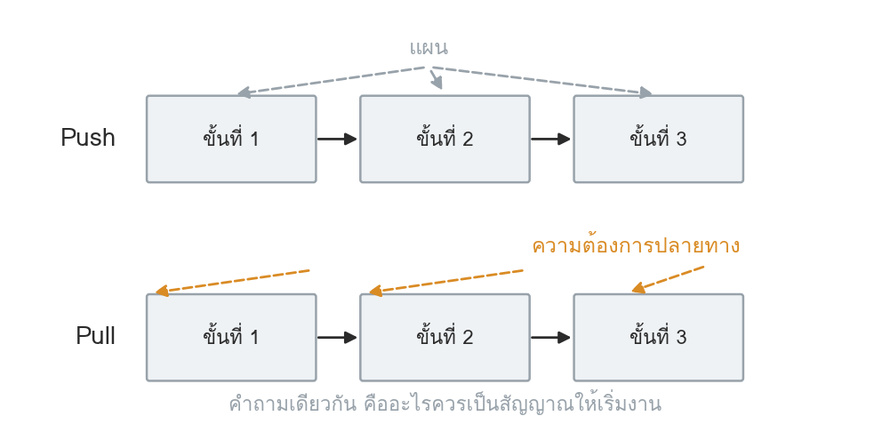 รูปที่ 70 — สัญญาณที่ใช้ปล่อยงานเข้าสู่ระบบ