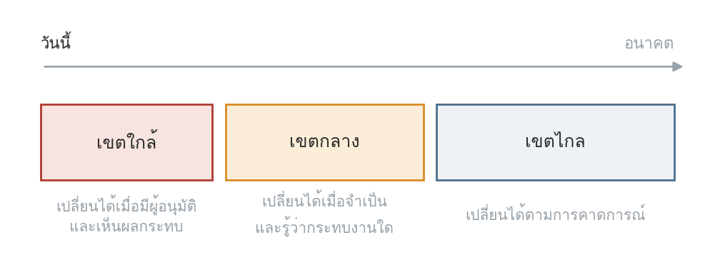 รูปที่ 74 — สามเขตเวลา และกติกาการเปลี่ยนของแต่ละเขต
