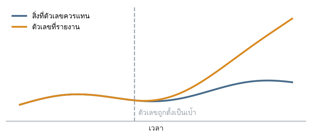 รูปที่ 77 — ตัวเลขที่รายงาน และสิ่งที่ตัวเลขควรแทน