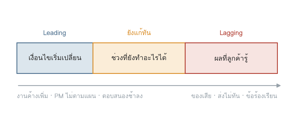 รูปที่ 78 — ช่วงเวลาระหว่างเงื่อนไขที่เปลี่ยน กับผลที่ลูกค้ารู้
