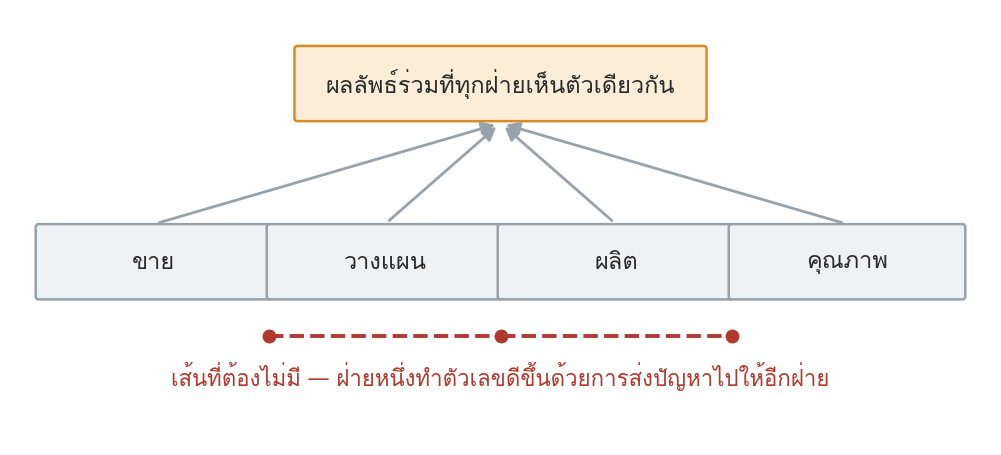 รูปที่ 80 — ผลลัพธ์ร่วมหนึ่งกล่อง กับบทบาทของสี่ฝ่าย