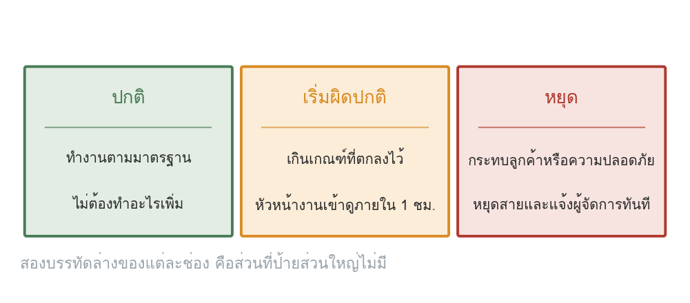 รูปที่ 81 — สามสถานะ และสิ่งที่ต้องเกิดขึ้นในแต่ละสถานะ