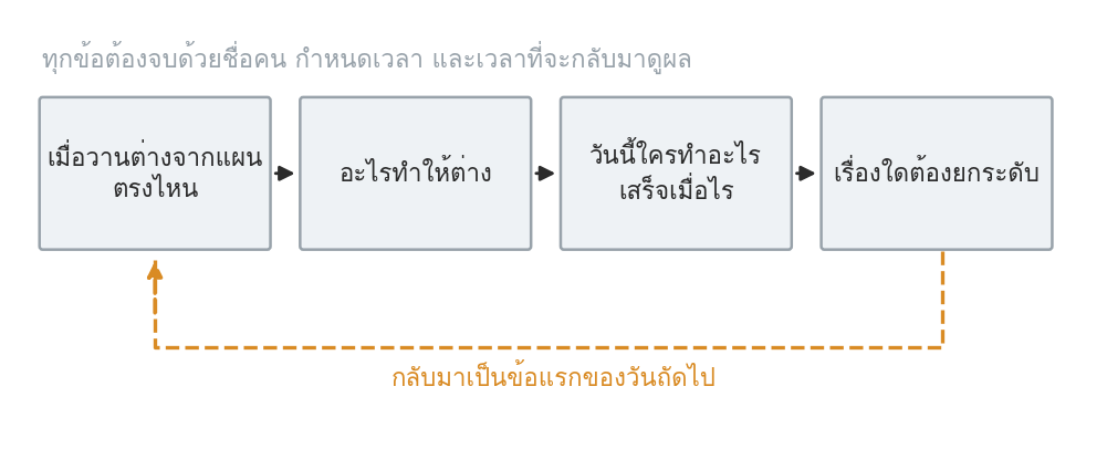 รูปที่ 82 — สี่คำถามและผลที่ต้องได้จากแต่ละข้อ
