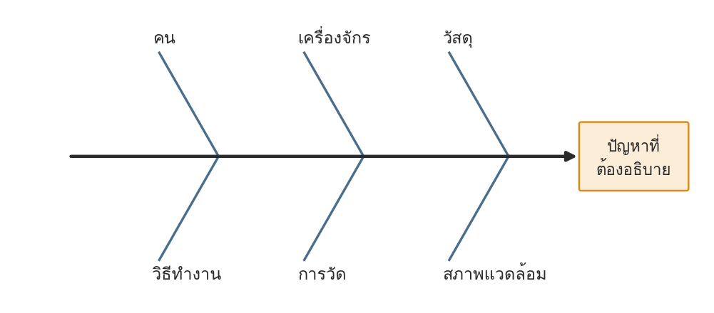 รูปที่ 85 — หกด้านที่ต้องกระจายความเป็นไปได้ก่อนสรุป