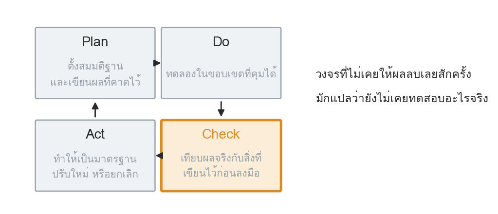รูปที่ 86 — สี่ขั้นของวงจร และขั้นที่ถูกข้ามบ่อยที่สุด