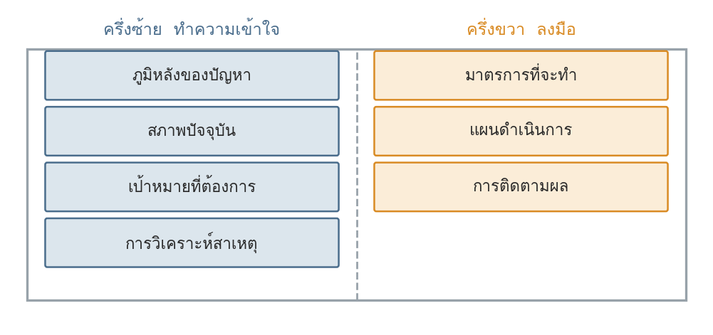 รูปที่ 87 — ครึ่งซ้ายคือการทำความเข้าใจ ครึ่งขวาคือการลงมือ