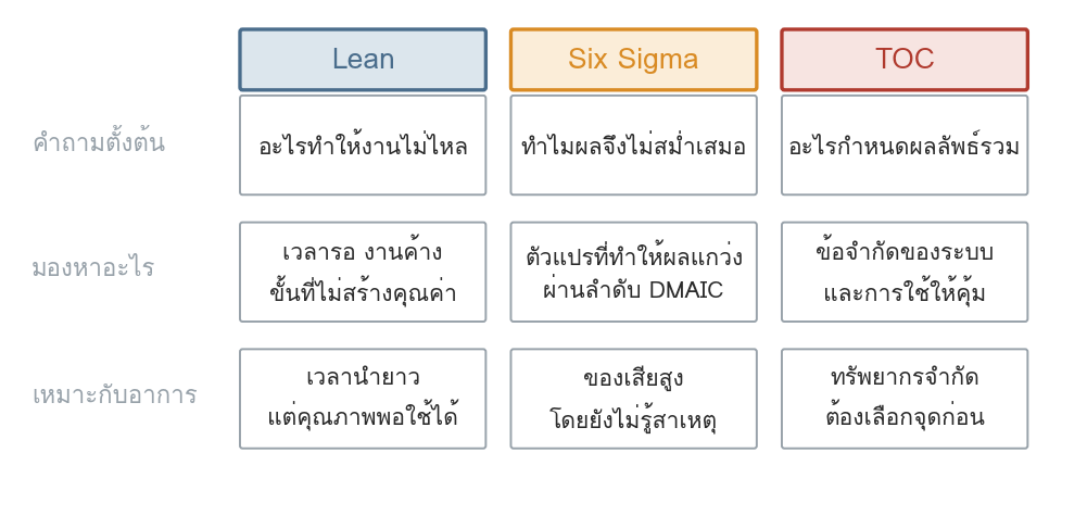 รูปที่ 89 — คำถามตั้งต้นของแต่ละสำนัก และอาการที่มันเหมาะ