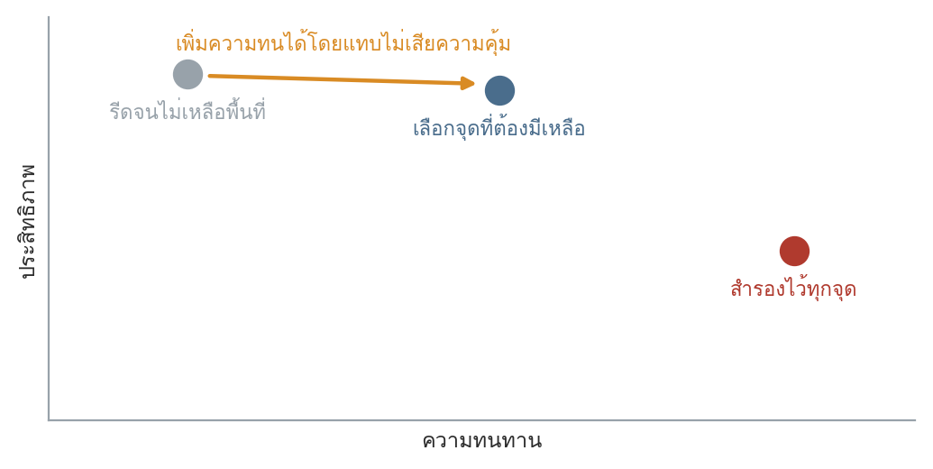 รูปที่ 94 — ตำแหน่งสามแบบบนสองแกนเดียวกัน