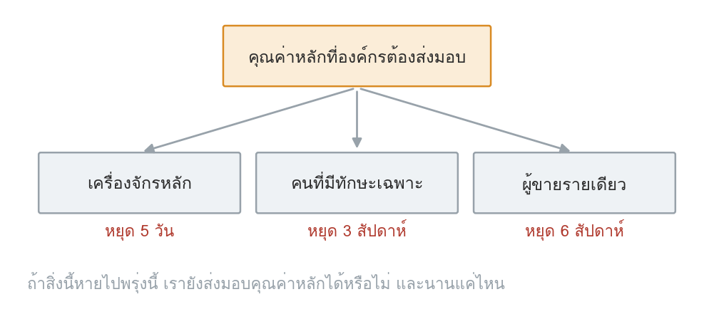 รูปที่ 95 — ไล่จากคุณค่าหลักลงมาหาสิ่งที่มันพึ่งอยู่