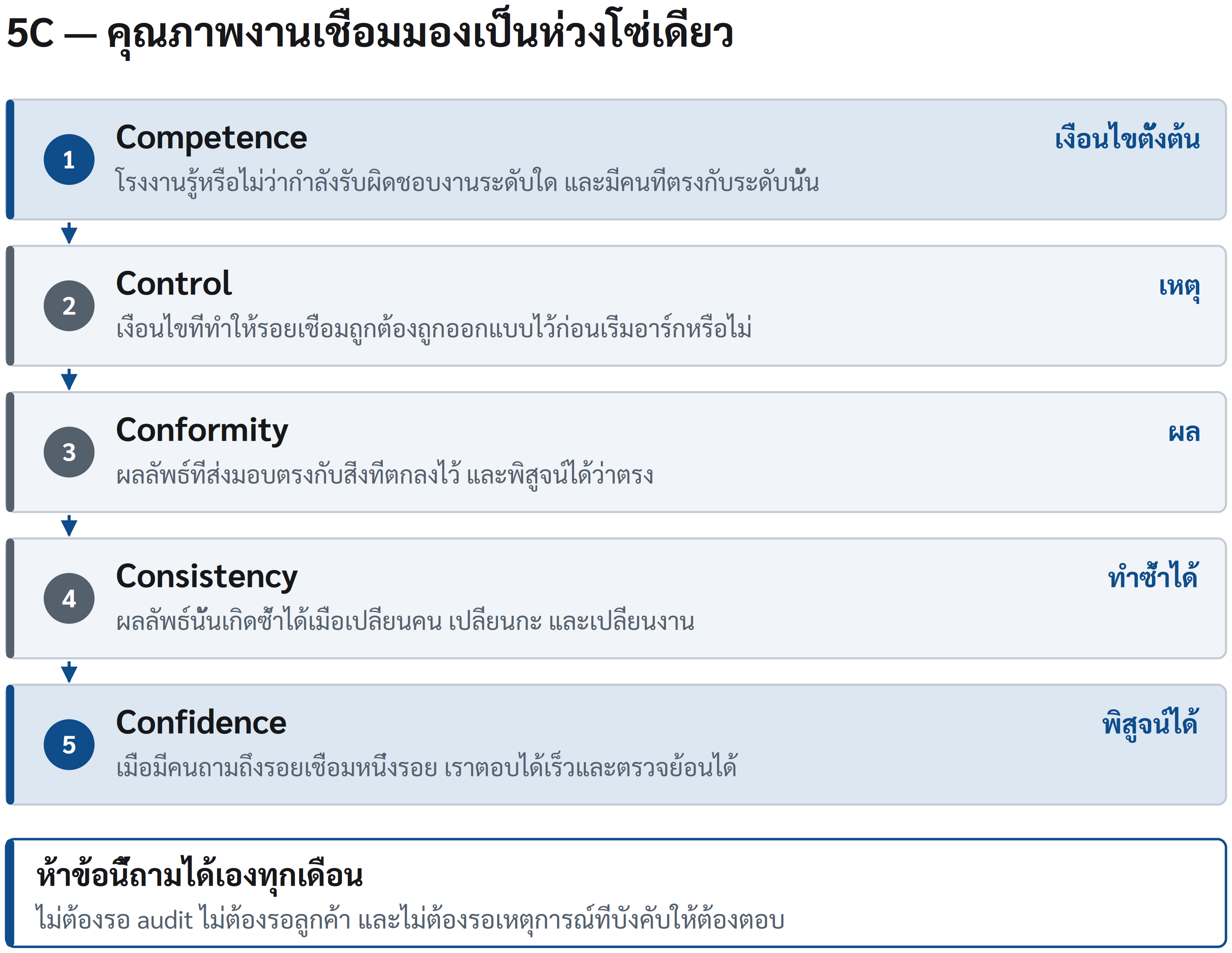 แผนภาพ 0.1 5C — คุณภาพงานเชื่อมมองเป็นห่วงโซ่เดียว