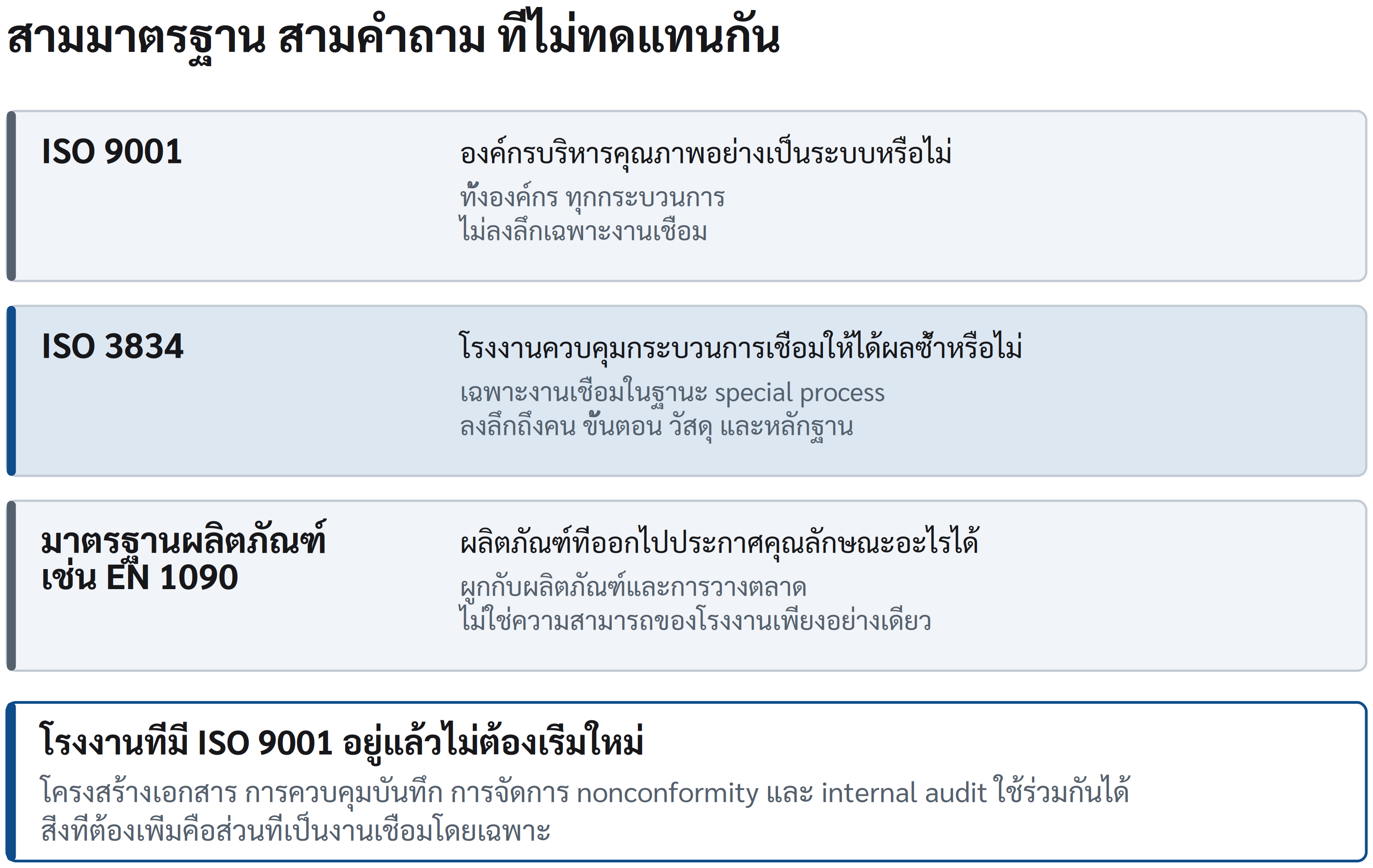 แผนภาพ 1.1 สามมาตรฐาน สามคำถาม ที่ไม่ทดแทนกัน