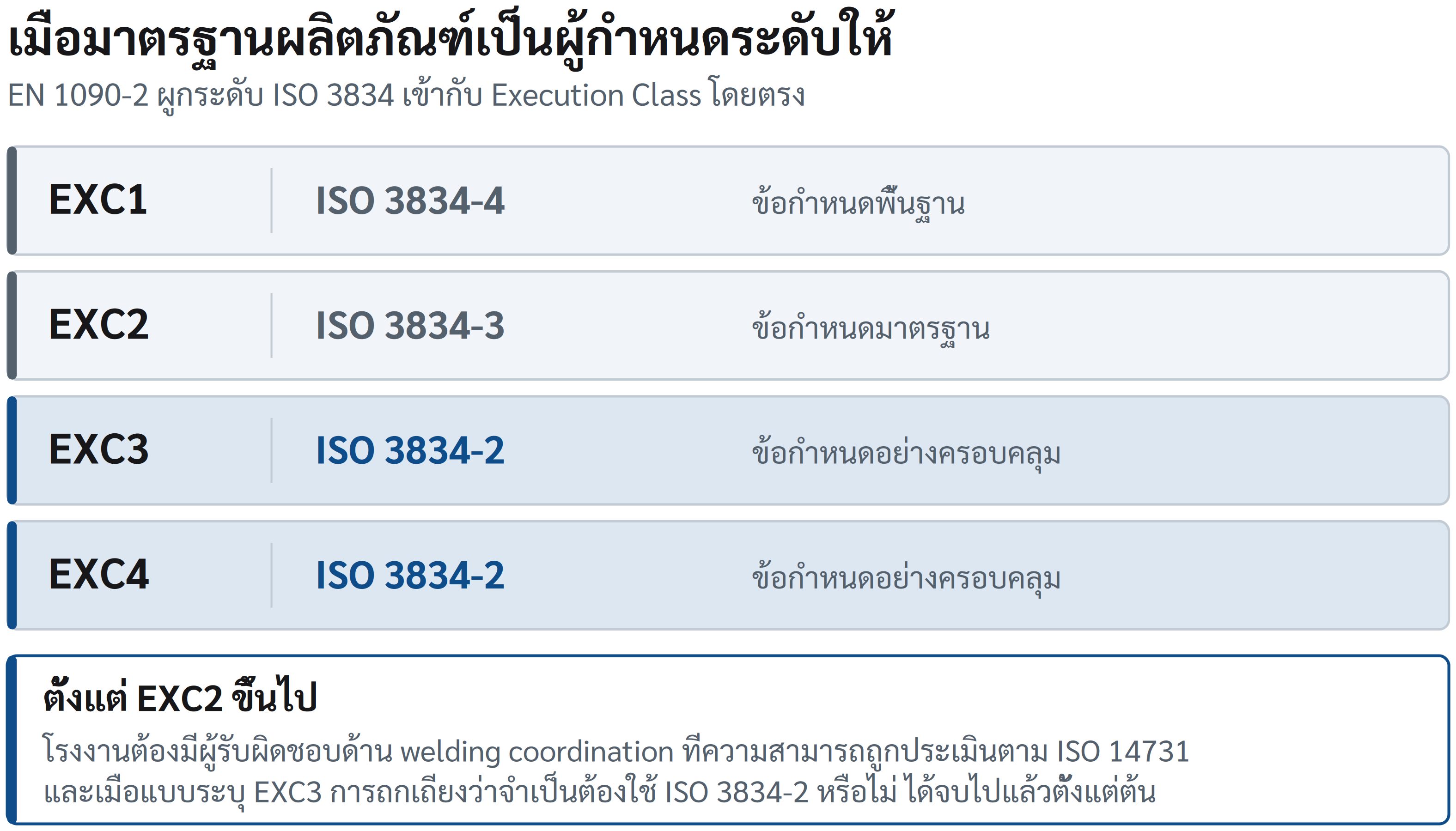 แผนภาพ 1.2 EN 1090-2 ผูกระดับ ISO 3834 เข้ากับ Execution Class