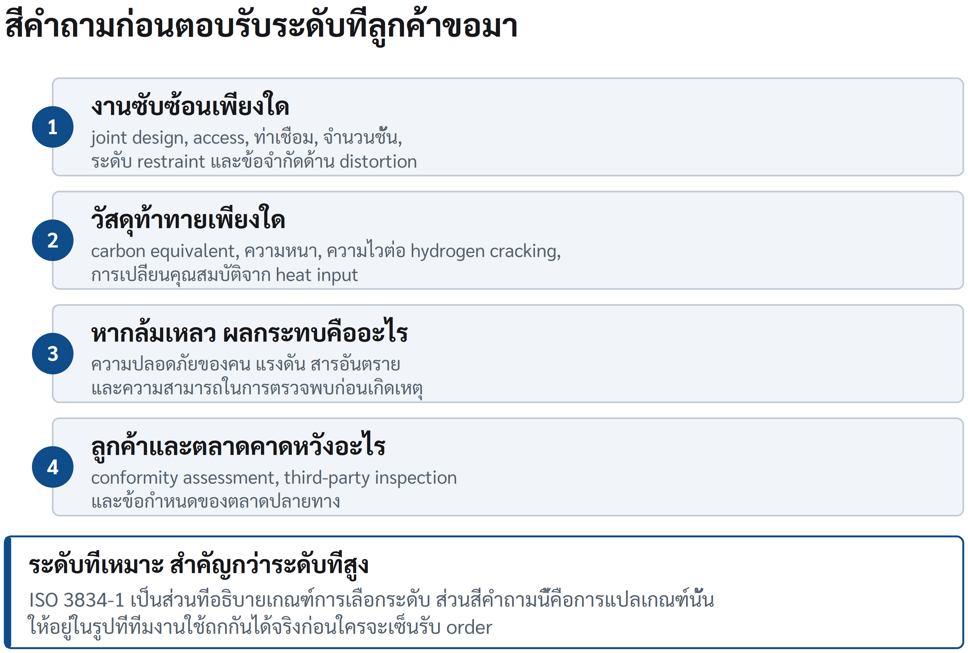 แผนภาพ 2.1 สี่คำถามก่อนตอบรับระดับที่ลูกค้าขอมา