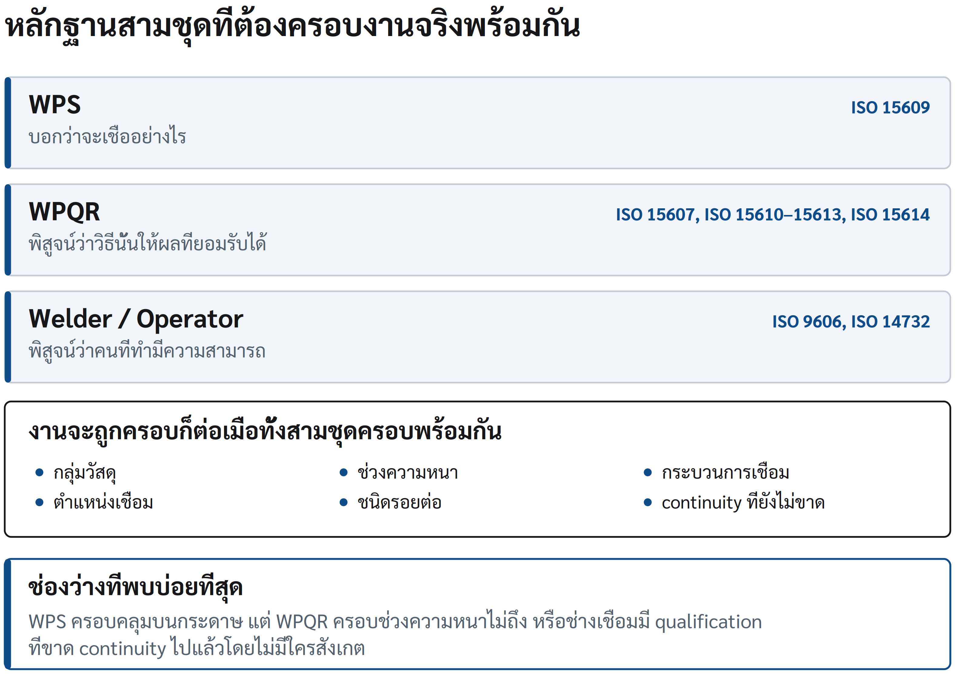 แผนภาพ 5.1 หลักฐานสามชุดที่ต้องครอบงานจริงพร้อมกัน