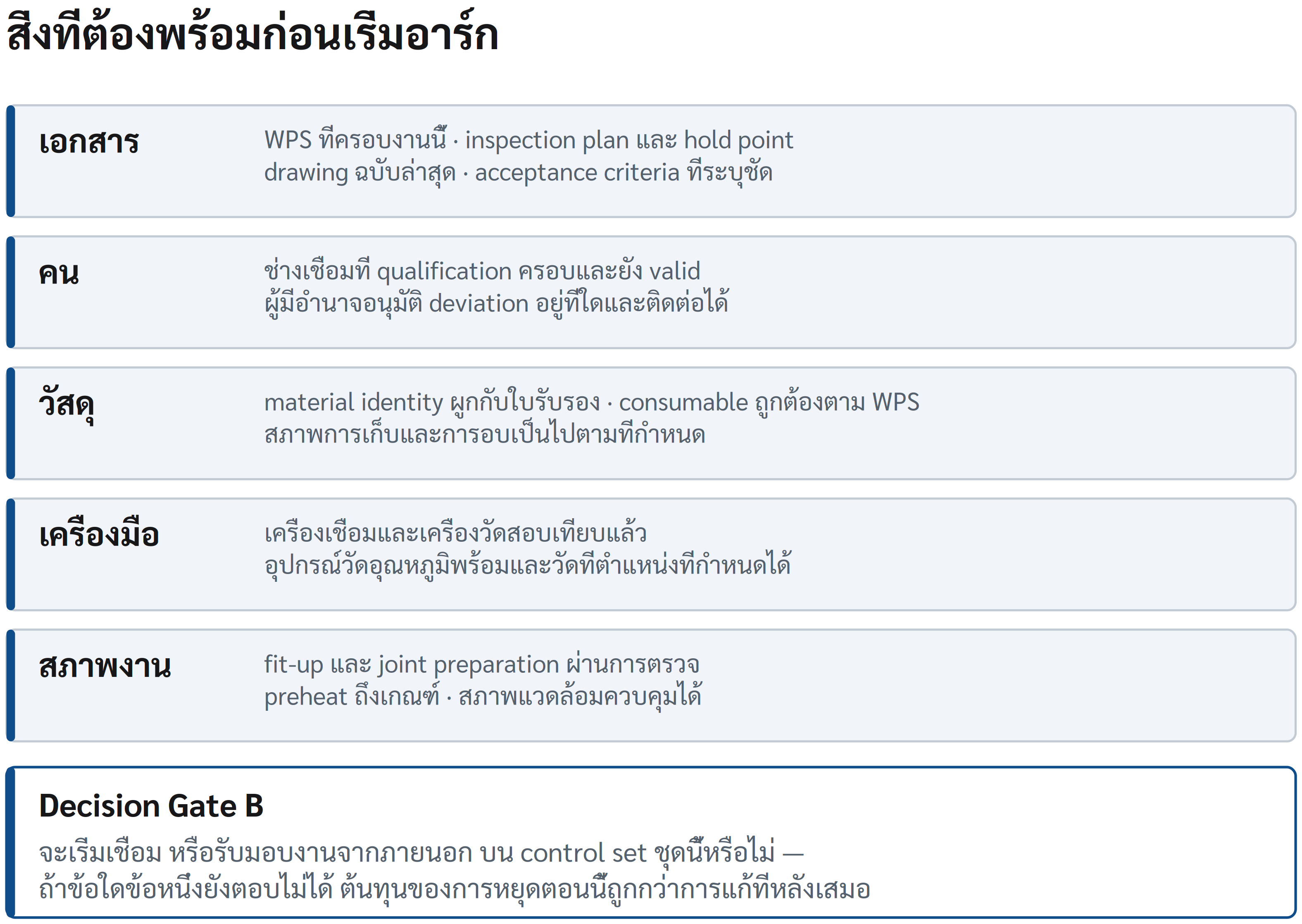 แผนภาพ 7.1 สิ่งที่ต้องพร้อมก่อนเริ่มอาร์ก และคำถามของ Decision Gate B