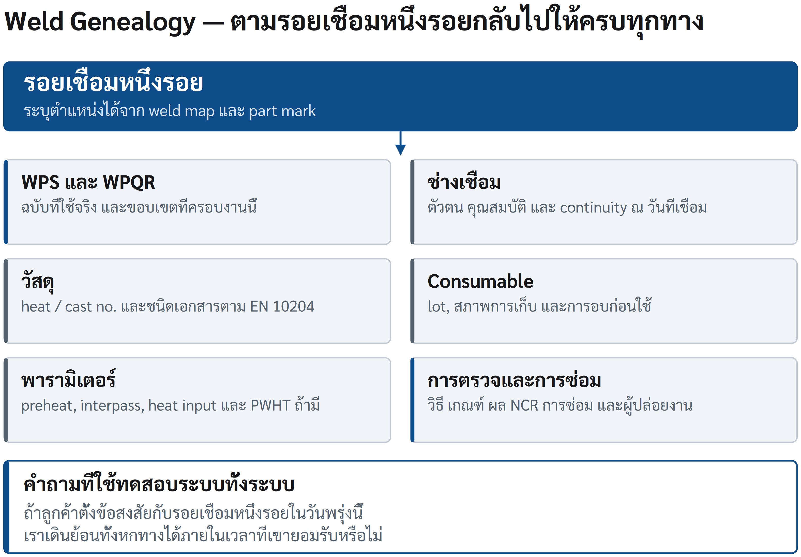 แผนภาพ 14.1 Weld genealogy — หกเส้นทางที่ต้องกลับมาที่รอยเชื่อมเดียว